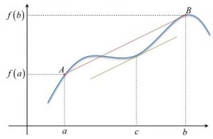 teorema de valor medio gráfico