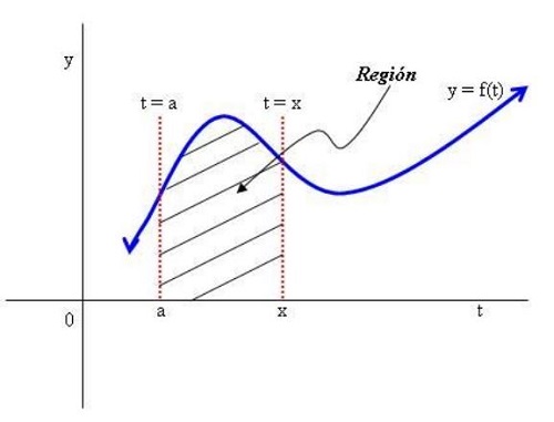 Teorema fundamental del cálculo